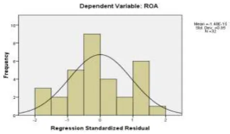 Gambar 3.1 Grafik Histogram 