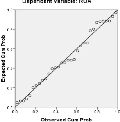 Gambar 3.2. Normal Probability Plot 