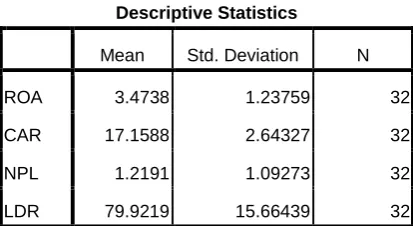 Tabel 3.2 Hasil Analisis Statistik Deskriptif  