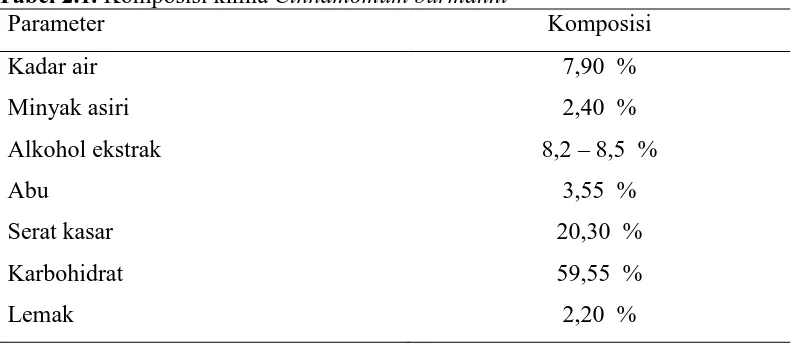 Tabel 2.1. Komposisi kimia Cinnamomum burmanni  Parameter 