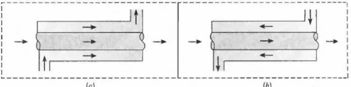 Gambar 2.7. Penukar kalor pipa konsentris (a) parallel flow (b) counterflow 