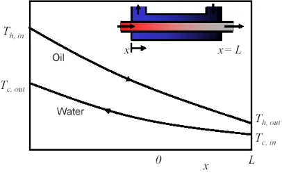 Gambar 2.9. Aliran Counter flow 