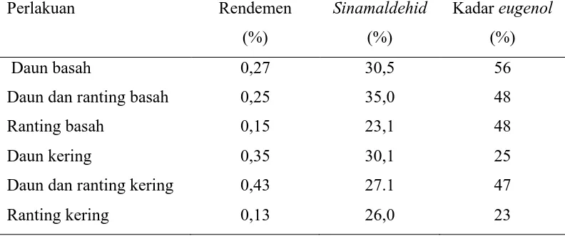 Tabel 2.2. Rendemen minyak, kadar sinamaldehid dan kadar air dari berbagai bahan asal 