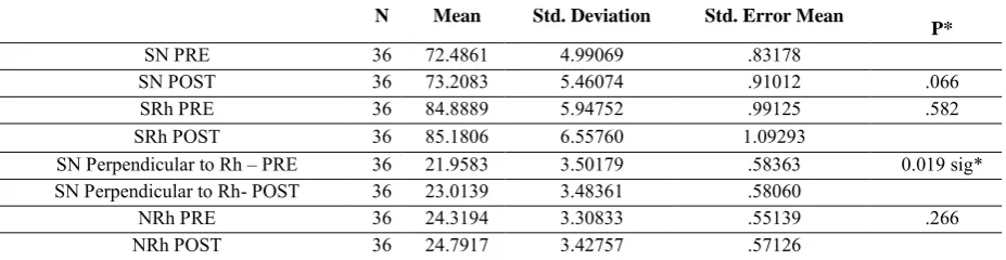 Table I: Paired sample statistics-Linear measurements (in millimetres) 