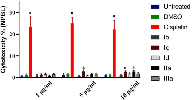 Figure ( 3 ) Cytotoxicity of complexes (Ib,Ic,Id, IIa and IIIa) on NPBL after direct exposure for 1h of incubation using trypan blue staining method