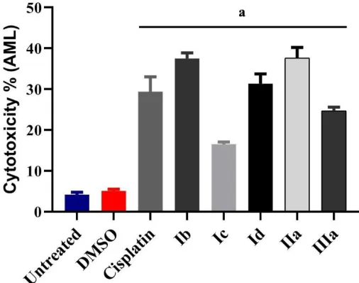Figure ( 4 ) Cytotoxicity of complexes (Ib-Id, IIa and IIIa) on AML after direct exposure for one hour of  incubation using trypan blue staining method