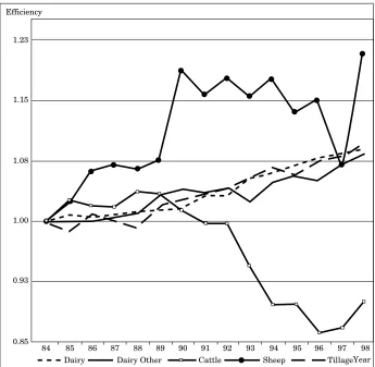 Figure 1: Annual Average Technical Efficiency by Farm System (1984 = 1000)