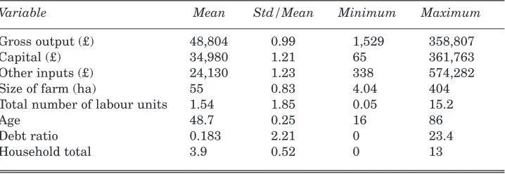 Table 1: Summary Statistics of Variables in the Stochastic Production Function
