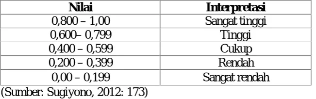 Tabel 3.10. Kriteria Interpretasi Validitas