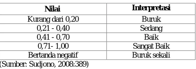 Tabel 3.13. Interpretasi Nilai Daya Pembeda