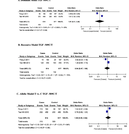 Figure 4. Forest plots of ORs for the association of the TGF -509C/T polymorphism and susceptibility to Ischemic stroke, (A) Dominant model (CC+CT vs