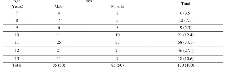 Table 1: Distribution of Study Participants According To Age and Sex 