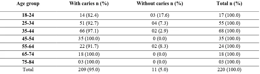 Table 1: Number and percentage of subjects with oral mucosal condition by location 