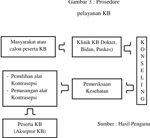 Gambar 3 : Prosedure
