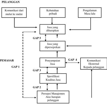 Gambar 2Model Konseptual Servqual