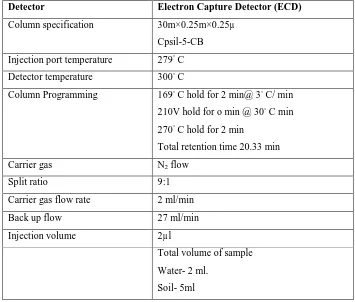 Table 2: Retention Time for the pesticides analyzed by the Gas Chromatograph   