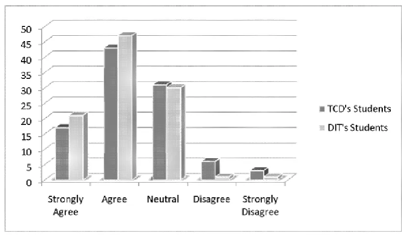 Figure 1.  Technology facilitates a student centred environment that was not possible before (O'Donnell & Sharp, 2012, p