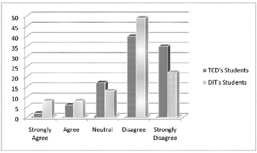 Figure 2:  There is no longer any need to attend lectures because course notes available online are a good substitution (O'Donnell & Sharp, 2012, p
