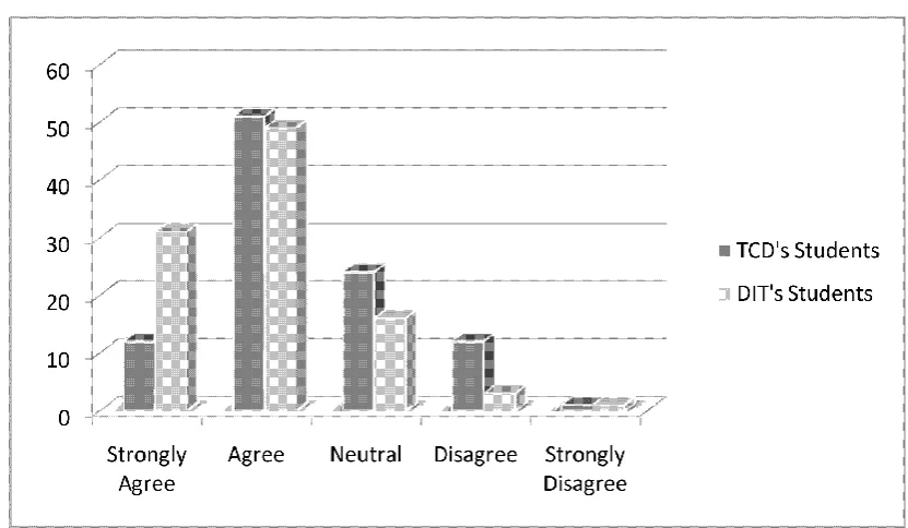 Figure 3.  Attending formal lectures facilitates a deeper understanding of course content than 