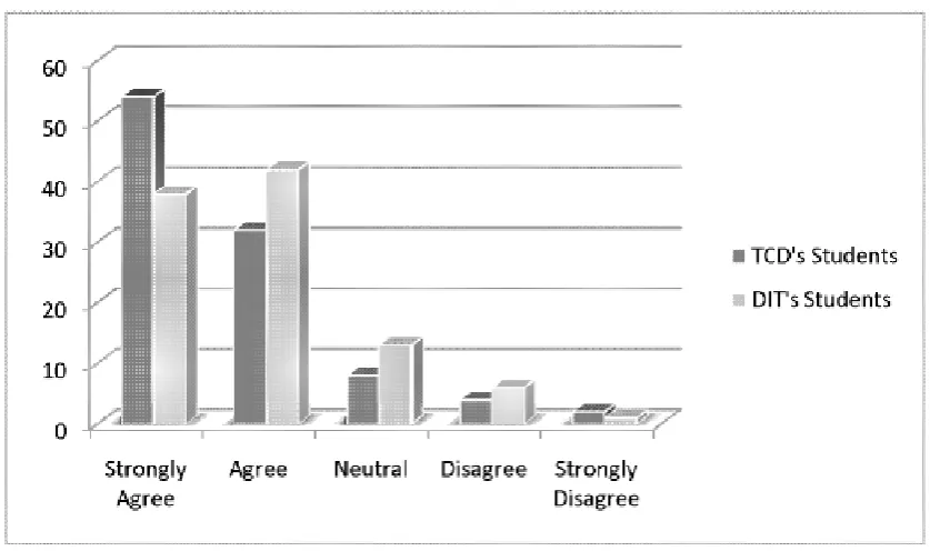 Figure 4.  If course material was available online at the commencement of term it would 
