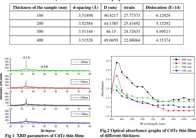 Table.1  XRD analysis of the CdTe thin films prepared at different thickness 