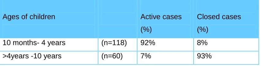 Table 3.1: Ages of children categorised according to active/closed cases 