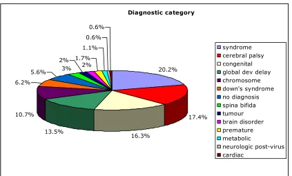 Figure 3.2:  Diagnostic category of the children in the study 