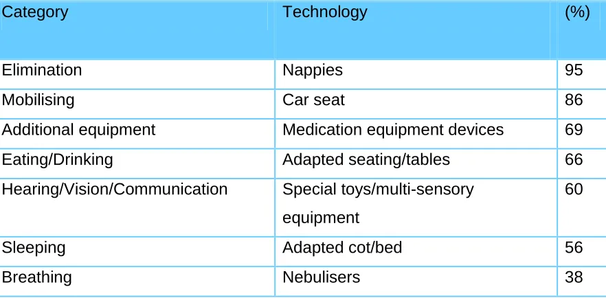 Table 3.2: Most commonly identified pieces of technology in each individual 