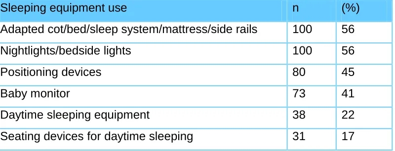 Table 3.3: Use of Sleeping Equipment 