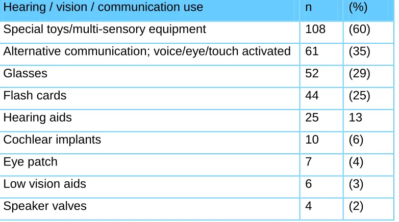 Table 3.4: Use of Hearing / vision /communication equipment 