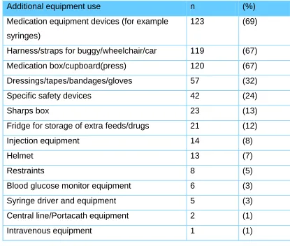Table 3.9 Additional equipment 