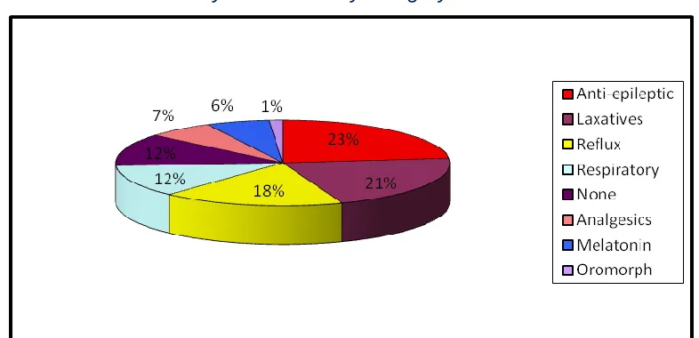 Figure 3.6 Breakdown of daily medication by category 