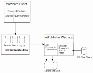 Fig. 8. <teiPublisher> architecture. 