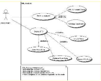 Fig. 1. The teiWizard helps the administrator of the repository with XML Analysis 