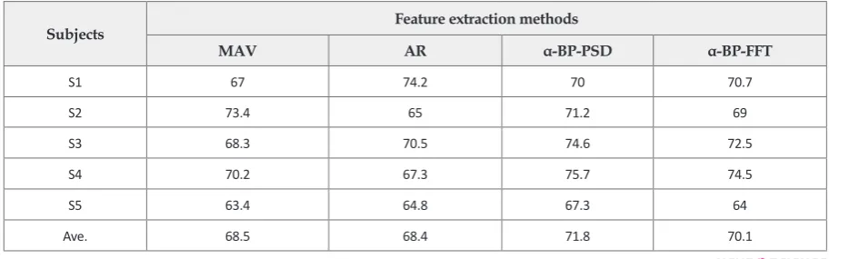 Table 1. Classification results for different feature extraction methods and subjects.