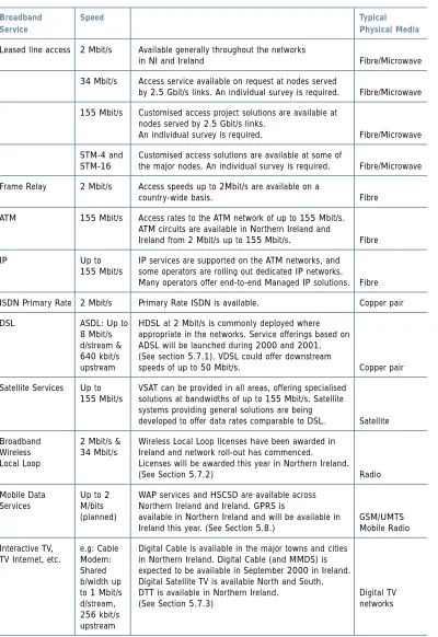 Table 5.3 - Broadband Services