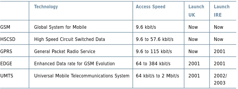 Table 5.4 - Mobile Access Technologies