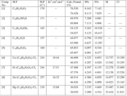 Table (3): Antibacterial activity of the compounds[1-9] {diameter of zone (mm)}.  