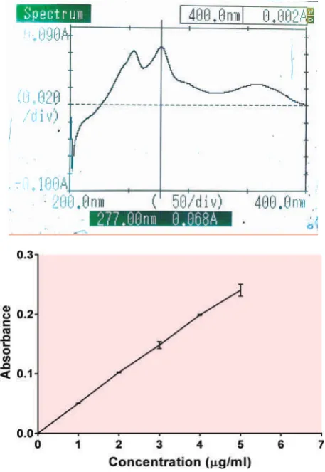 Table 1. UV analytical method validation parameters