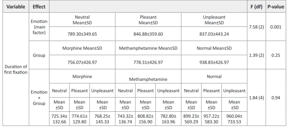 Table 1. Demographics and clinical characteristics of three groups.