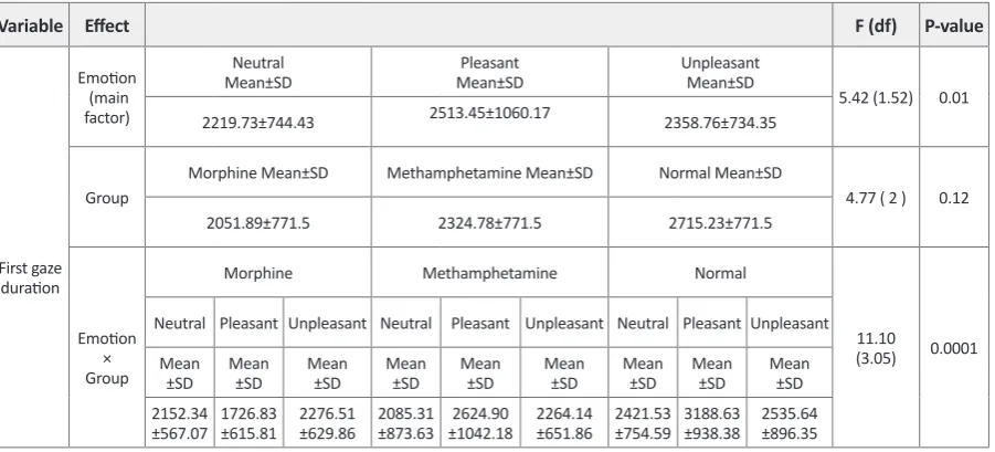 Table 3. Comparison between the three groups in terms of number of first fixation variable using the repeated measure analysis.