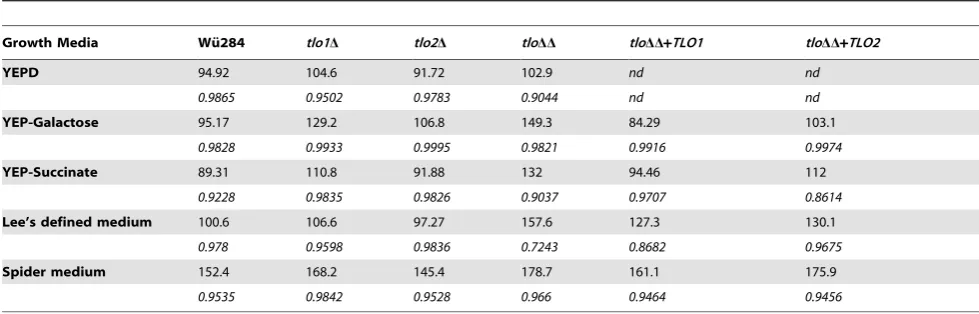 Table 1. Doubling times (min) of tloD mutants and complemented strains in vitro.*