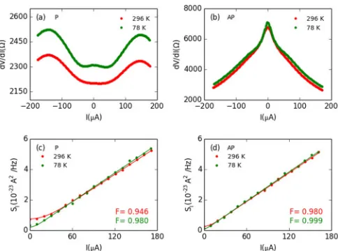 FIG. 9. Panels (a) and (b) show voltage dependence of differentialresistance for AP2 and AP1 states at three typical temperatures.
