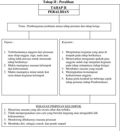 Gambar 2.2. Tahap Peralihan 