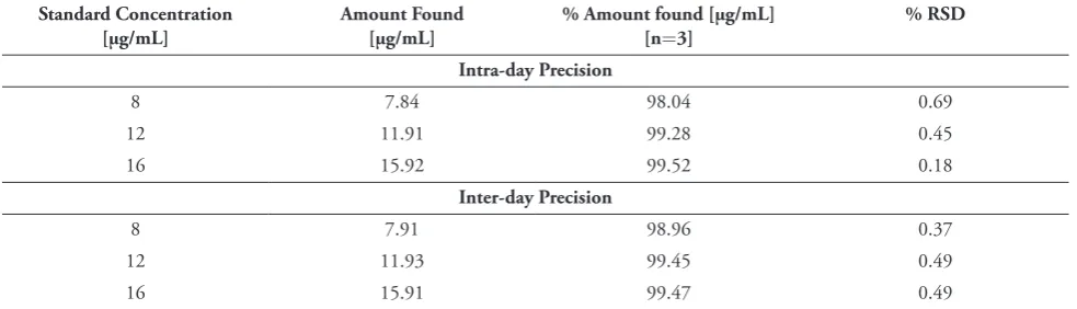 Table 3: Characteristics parameter of the HPLC method for determination of Axitinib.
