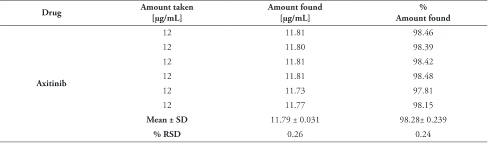 Table 6: Analysis of in-house Tablets.