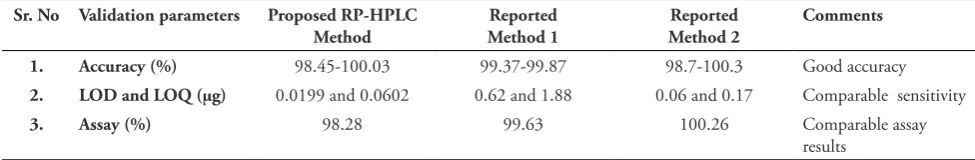 Table 7: Comparison of established method with reported HPLC methods [3, 9].