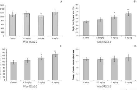 Figure 1. Effect of Win-55212-2 (0.3, 1, and 5 mg/kg) treatment on elevated plus-maze performance: total distance covered by rats (A), the percentage of entries in open arms (B), time spent in open arms (C) and number of closed arms entry (D) during the 10