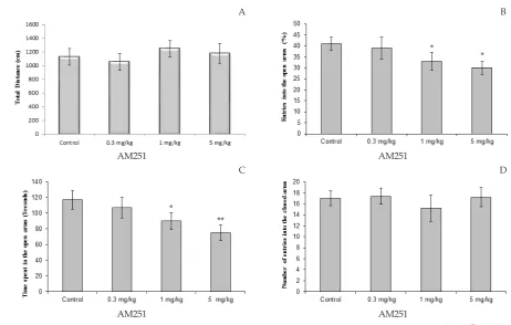 Figure 2. Effect of AM251 (0.3, 1 and 5 mg/kg) administration on the elevated plus-maze performance: total distance covered by rats (A), the percentage of entries in open arms (B), time spent in open arms (C) and number of closed arms entry (D) during the 