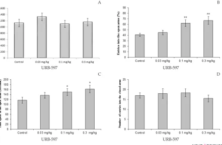 Figure 3. Effect of URB-597 (0.03, 0.1, and 0.3 mg/kg) treatment on elevated plus-maze performance: total distance covered by rats (A), the percentage of entries in open arms (B), time spent in open arms (C) and number of closed arms entry (D) during the 1